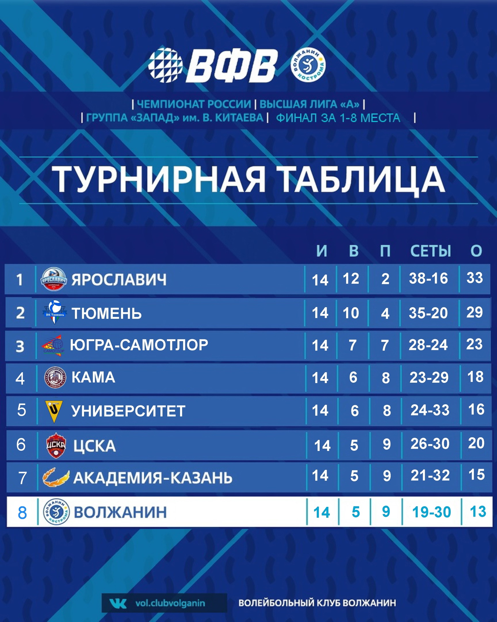 Результаты 1 тура Чемпионата России