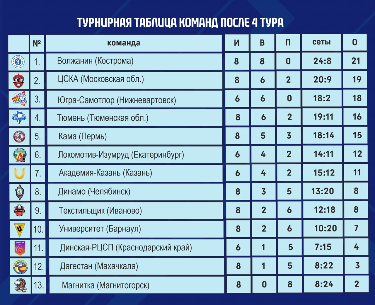 Обе команды «Волжанина» завершили туры Чемпионата с пятью победами!