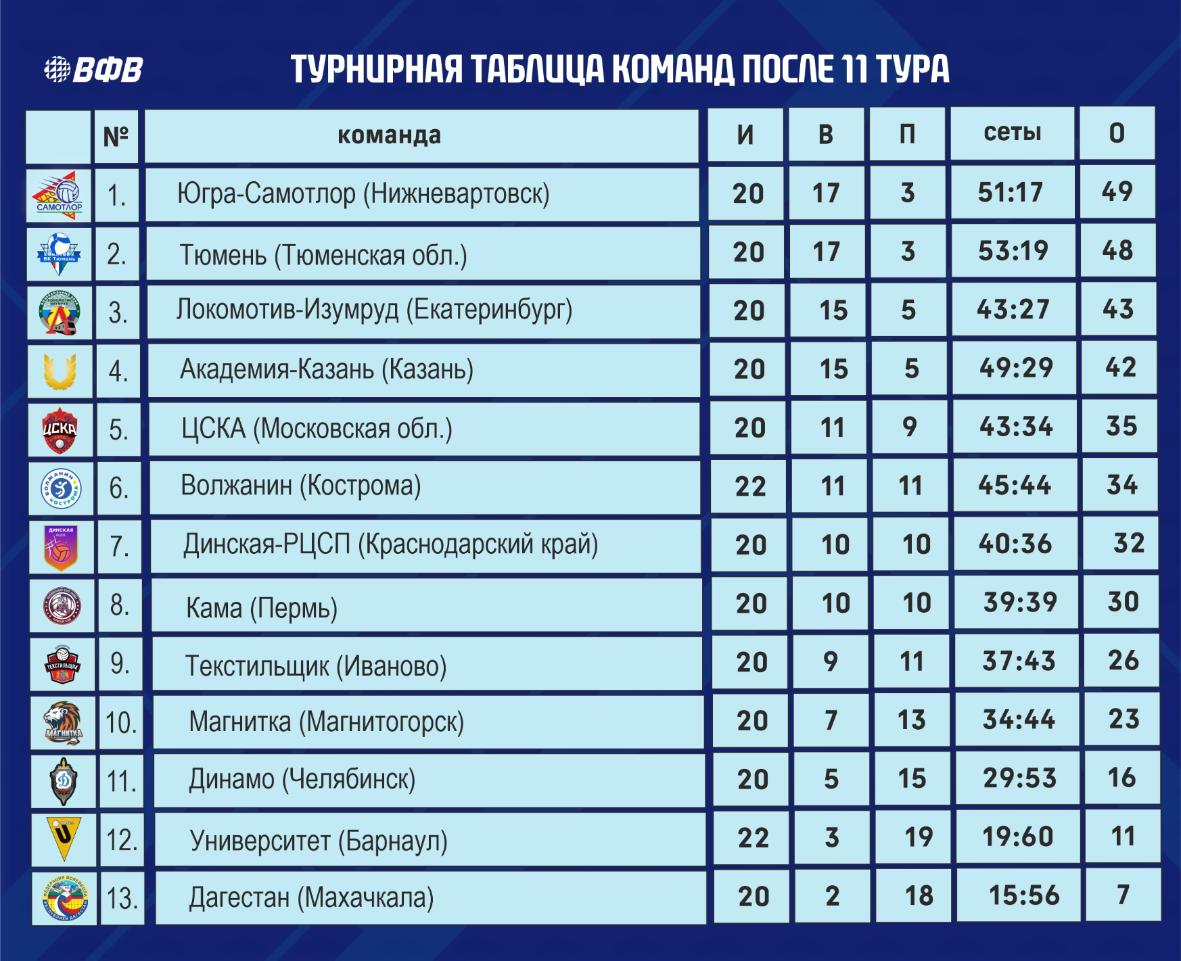 Чемпионат России: Какие результаты у команд ВК "Волжанин" к началу января 2026 года?