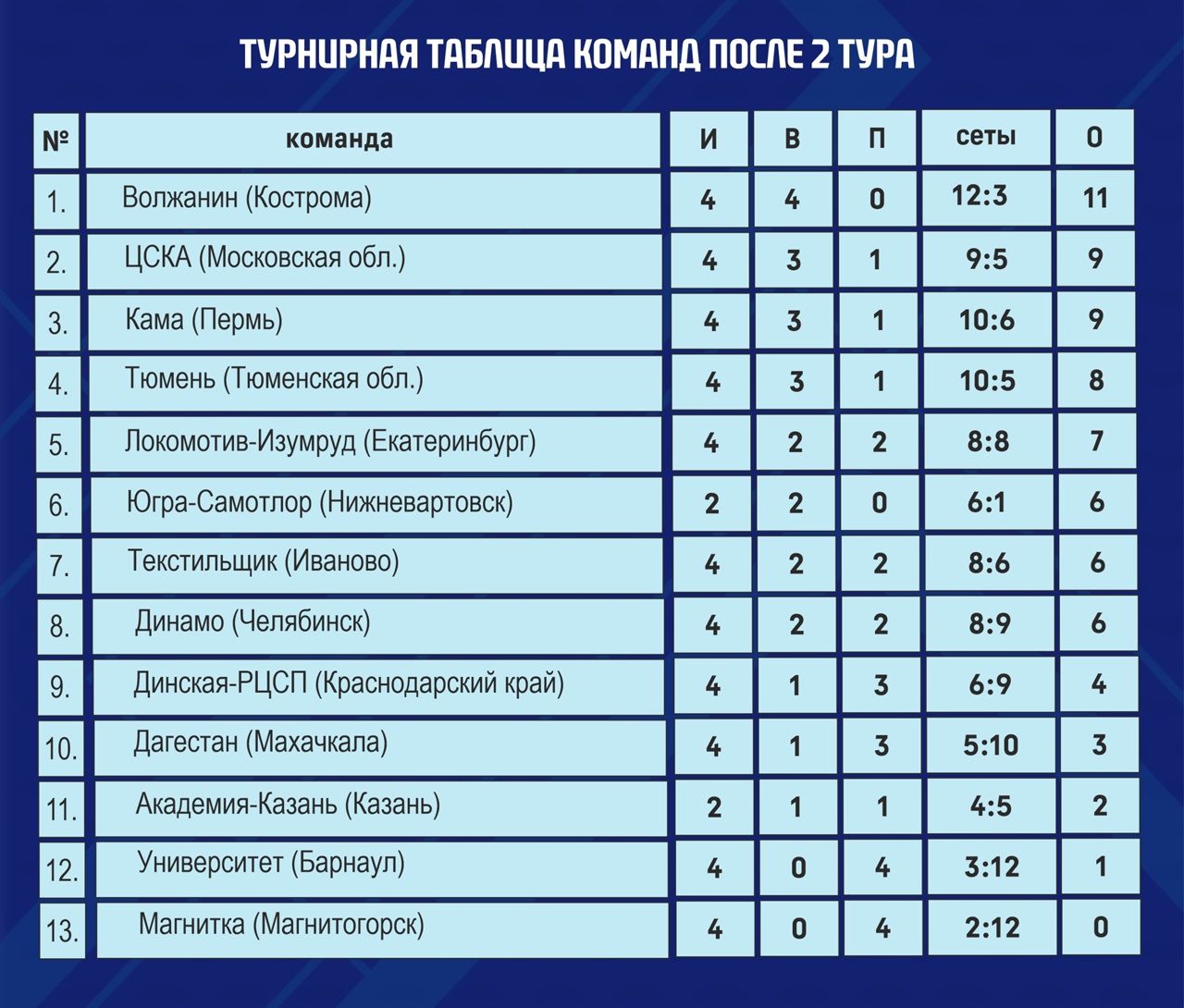 Первые в таблице! Итоги 2-го тура Высшей лиги А и Высшей лиги Б